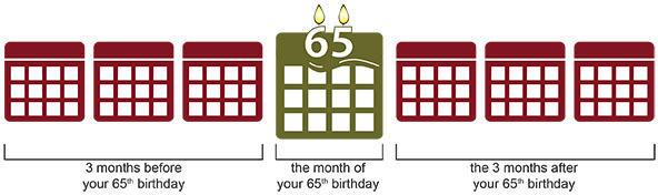 Initial Enrollment Period