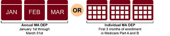 Medicare Advantage Open Enrollment Period